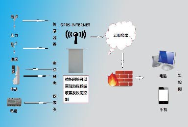 遠程數據采集及控制系統